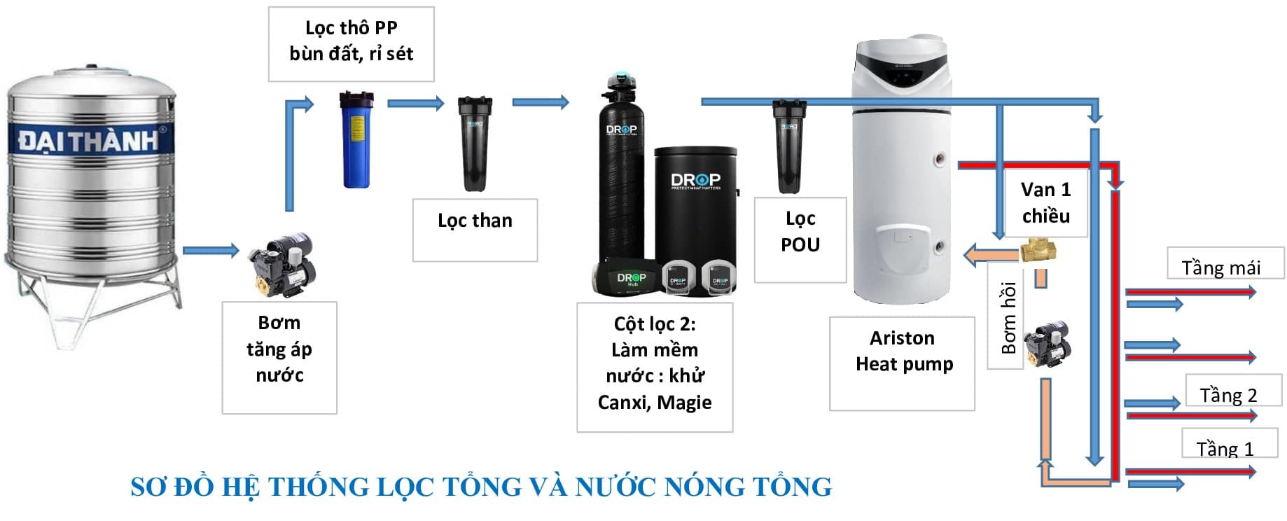 Lọc tổng USA STI32 Dropconect